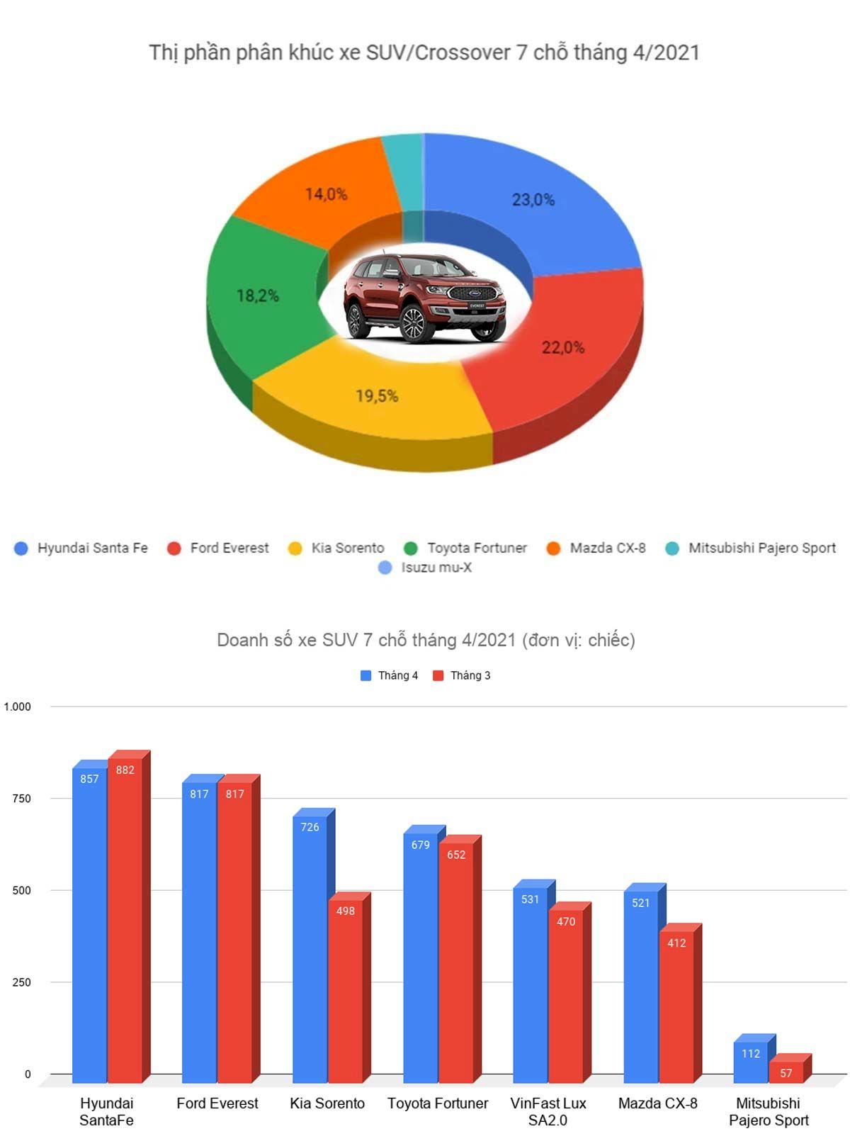 Ford Everest top 2 phân khúc SUV 7 chỗ tháng 4/2021 phả hơn nóng lên đối thủ Santafe