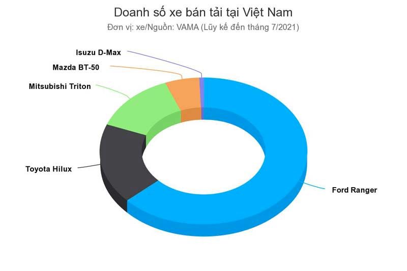 Chuyển sang lắp ráp, Xe bán tải - Ford Ranger bán chạy đột biến chiếm 63% thị phần