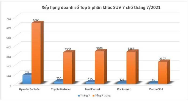 Phân khúc SUV 7 chỗ 7 tháng đầu năm 2021: Ford Everest tăng tốc, Toyota Fortuner liên tục lao dốc