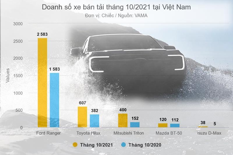 Ford Ranger hạ gục mọi đối thủ, giữ vững ngôi vương phân khúc bán tải