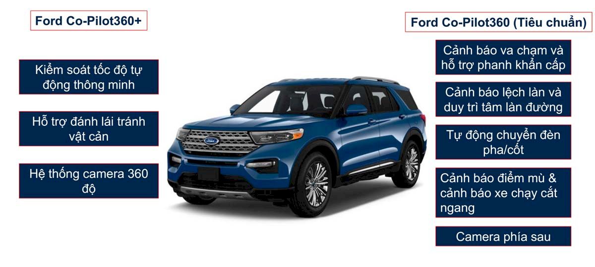 Ford Co-Pilot360 & Co-Pilot360+ Công nghệ an toàn hỗ trợ lái xe 360 trên Ford Explorer 2022